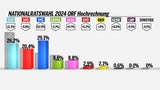 So jubelt FPÖ über blauen Wahlsieg