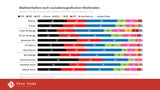 Wer wählte wen? FPÖ ist heute zur Volkspartei geworden
