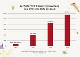 Bio-Marke Ja! Natürlich feiert 30-Jahr-Jubiläum
