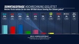 Kann Nehammers ÖVP die FPÖ und Kickl noch einholen?