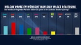 Welche Partei wünschen Sie sich in der Regierung?