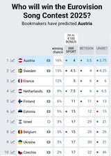 Österreich ist Wett-Favorit