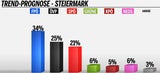 Trend
