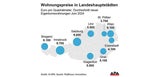 Eigentumswohnungen