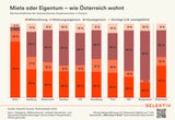 In Wien leben drei Viertel in Mietwohnungen, im Burgenland nur ein Fünftel.