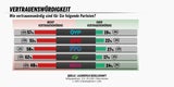 "Ampel"-Verhandler verlieren Vertrauen