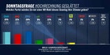 So jubelt FPÖ über blauen Wahlsieg