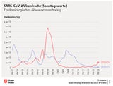 Abwassermonitoring Stadt Wien