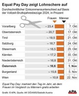 Equal Pay Day: Frauen arbeiten ab Allerheiligen "gratis"
