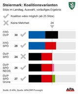 WAHL-BEBEN in Steiermark: FPÖ triumphiert, Debakel für ÖVP