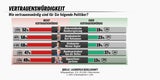 "Ampel"-Verhandler verlieren Vertrauen