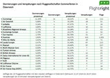 Airlines: Verspätungen von 21.07 bis 26.07