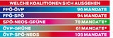 Umfrage: Koalition verliert 20 Prozent