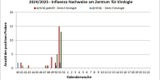 Influenza