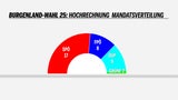 LIVE-Ticker: Doskozil verliert Absolute - FPÖ vor ÖVP