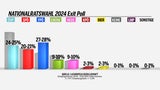 So jubelt FPÖ über blauen Wahlsieg