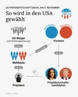 LIVE-Ticker zur US-Wahl: Jetzt spricht Kamala Harris nach Wahlniederlage