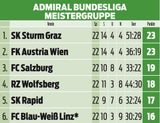 Bundesliga-Wahnsinn! So sieht die Liga nach der Punkteteilung aus