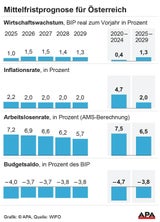 Mittelfrist Prognose Wifo
