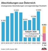 Abschiebungen
