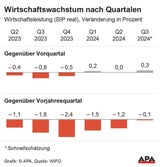 Wifo Schätzung