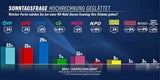29 Prozent: Ist Kickl noch zu stoppen?