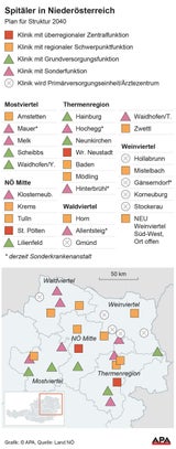 Gesundheitspakt: Massiver Umbruch im Spitalswesen in NÖ