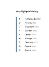 Dieses Bundesland versagt mit seinen Englisch-Skills