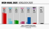 Wien-Umfrage: SPÖ unter 40 % - rot-pinke Mehrheit wackelt