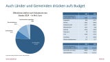 Budget: So pleite sind die Länder und Gemeinden
