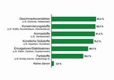 Spar: Trend geht zu natürlichen Lebensmitteln
