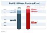 Wiener Linien investieren heuer 909 Mio. Euro in den Öffi-Ausbau