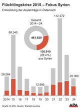 10 Jahre danach: Asylzahlen im Keller, aber neue Krise droht