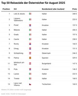 Das sind die beliebtesten Urlaubsziele der Österreicher für 2025