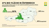 Bio-Boom in Österreich: AMA-Biosiegel knackt 12-Prozent-Marke