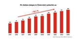 PS-Zahlen in Österreich steigen: Durchschnittliche PS-Stärke zuletzt bei 129 PS.