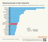 Roboterdichte in der Industrie