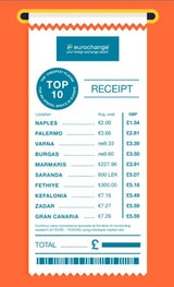 Aperol-Spritz-Index: So viel kostet Aperol Spritz in Europas Urlaubszielen 2025