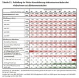 Die Aussetzung der Valorisierung von Sozialleistungen trifft vor allem die unteren Dezile. Von der Erhöhung des Pendlereuros profitieren vor allem die oberen Dezile. 