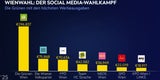 Wahlkampf: Grüne gaben am meisten für Social Media aus