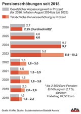 Pensionen