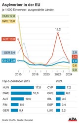 10 Jahre danach: Asylzahlen im Keller, aber neue Krise droht