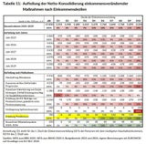 Pendlereuro verdreifacht: Vor allem Besserverdiener profitieren