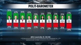Kanzler-Plus nach Sommergespräch
