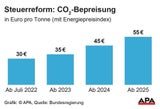 Steuerreform: Bis 1.230 € mehr für jeden