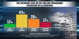 Umfrage: 55 % mit Koalition unzufrieden