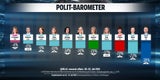 Umfrage: 55 % mit Koalition unzufrieden