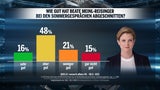 Kanzler-Plus nach Sommergespräch