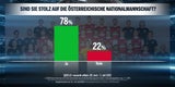 Umfrage: ÖVP klar Erster, SPÖ & Grüne verlieren