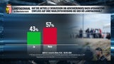 Umfrage: Stelzers ÖVP in OÖ bärenstark